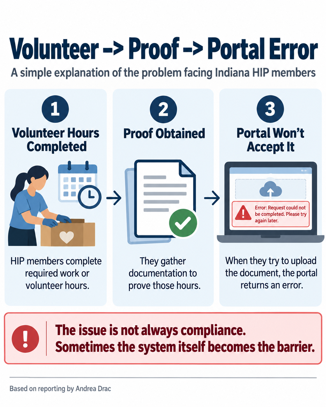 Indiana Medicaid Work Requirements: The Portal Doesn't Work, and the Clock Is Ticking