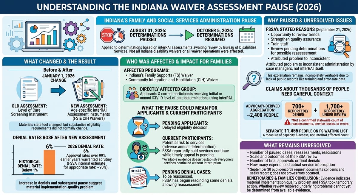 Indiana paused some disability-waiver eligibility decisions after higher denial rates