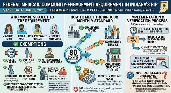 Indiana says federal HIP community-engagement requirement will begin Jan. 1, 2027
