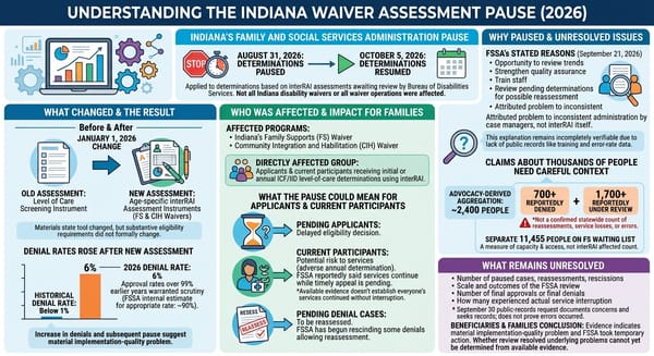Indiana paused some disability-waiver eligibility decisions after higher denial rates